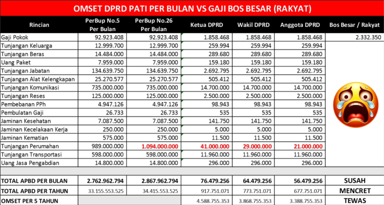 Mengurai Benang Kusut di Tengah Gejolak Politik, Omset Anggota DPRD Pati Tembus Rp76 Juta Per Bulan
