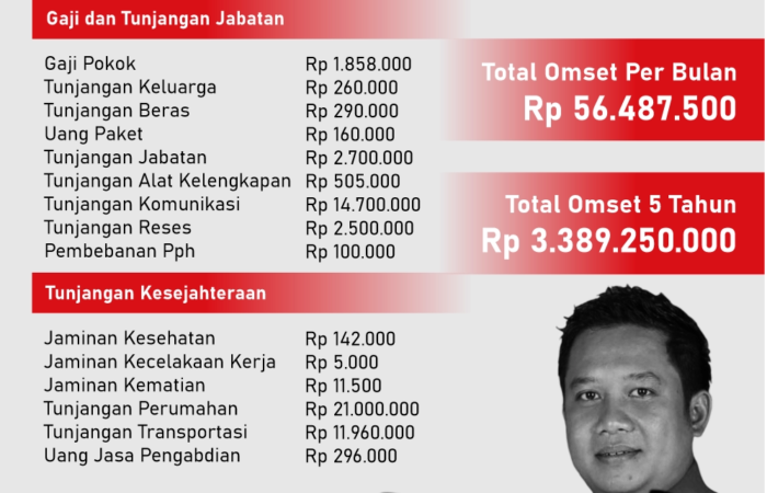 INFOGRAFIK: Pendapatan Fantastis Anggota DPRD Pati, 1 Periode Mencapai Rp3 Miliar
