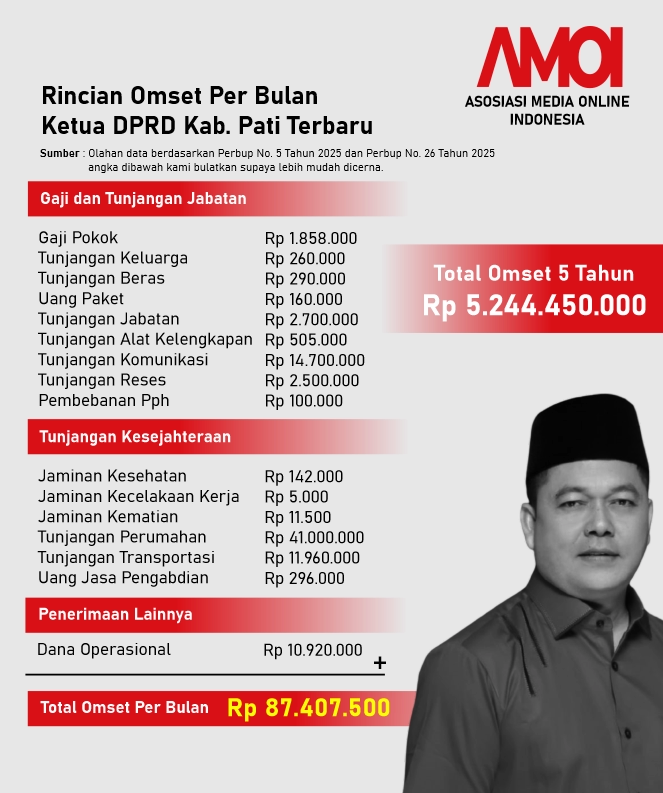 INFOGRAFIK: Ketua DPRD Pati Kantongi Gaji Bulanan Rp 87,4 Juta, Tunjangan Perumahan Rp 41 Juta