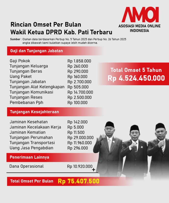 INFOGRAFIK: Wakil Ketua DPRD Pati Kantongi Pendapatan Bulanan hingga Rp75 Juta