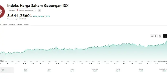 BRPT dan ADRO Melesat, IHSG Kokoh di Level 8.644