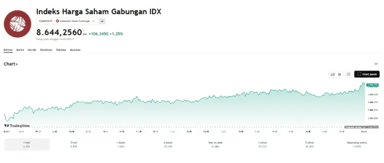 Ilustrasi berita: BRPT dan ADRO Melesat, IHSG Kokoh di Level 8.644 - Sawila.id
