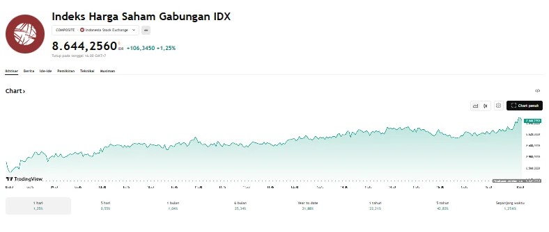 BRPT dan ADRO Melesat, IHSG Kokoh di Level 8.644