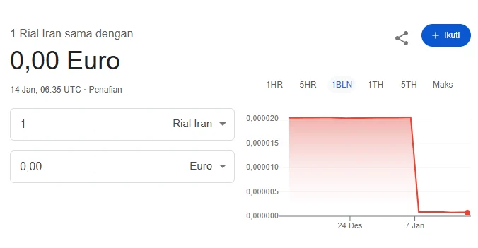 Ekonomi Iran Terisolasi, Kurs Riyal Terhadap Euro Sentuh Level 0