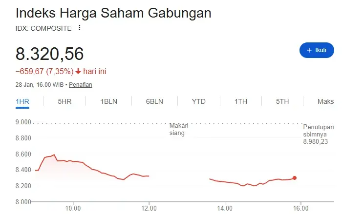 IHSG Anjlok 7,3% Akibat Kebijakan MSCI, Simak Penyebab Lengkapnya!