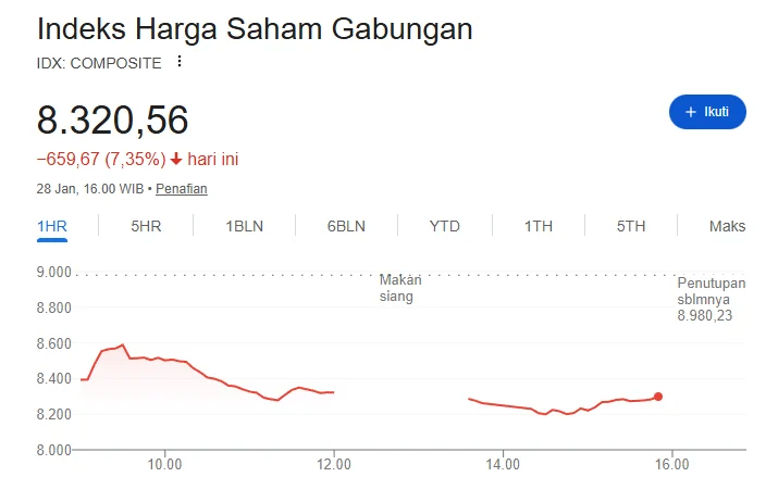 IHSG Anjlok 7,3% Akibat Kebijakan MSCI, Simak Penyebab Lengkapnya!
