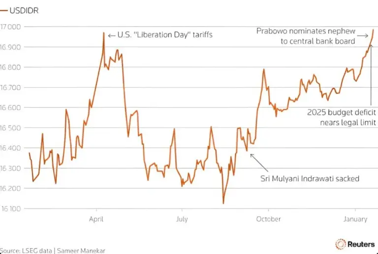 Isu Intervensi BI Kurs Rupiah Sentuh All-Time Low Rp16.988