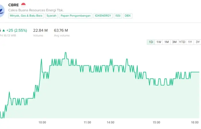 Trading Plan CBRE: Waspada Volatilitas, Cek Target Price Minggu Ini