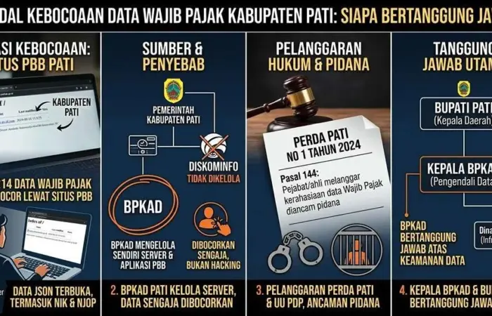 Data 795 Ribu Wajib Pajak Pati Bocor, Diduga Sengaja Disebarkan