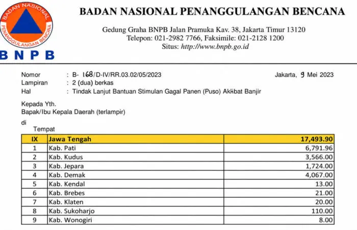 Kotak Pandora Dana Puso 2023: Baru Cair Rp30,69 miliar, Sisa Rp14,78 Miliar