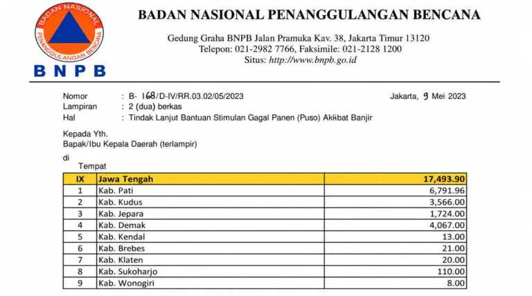 Kotak Pandora Dana Puso 2023 Baru Cair Rp30,69 miliar, Sisa Rp14,78 Miliar