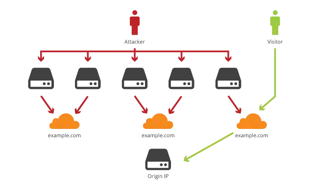 mengatasi serangan ddos