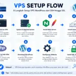 Panduan Bagaimana Cara Setup VPS untuk WordPress
