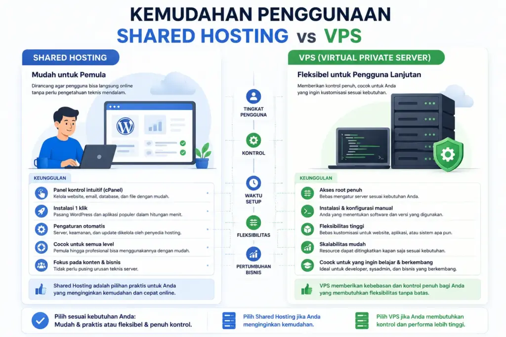 Perbandingan Kemudahan Penggunaan