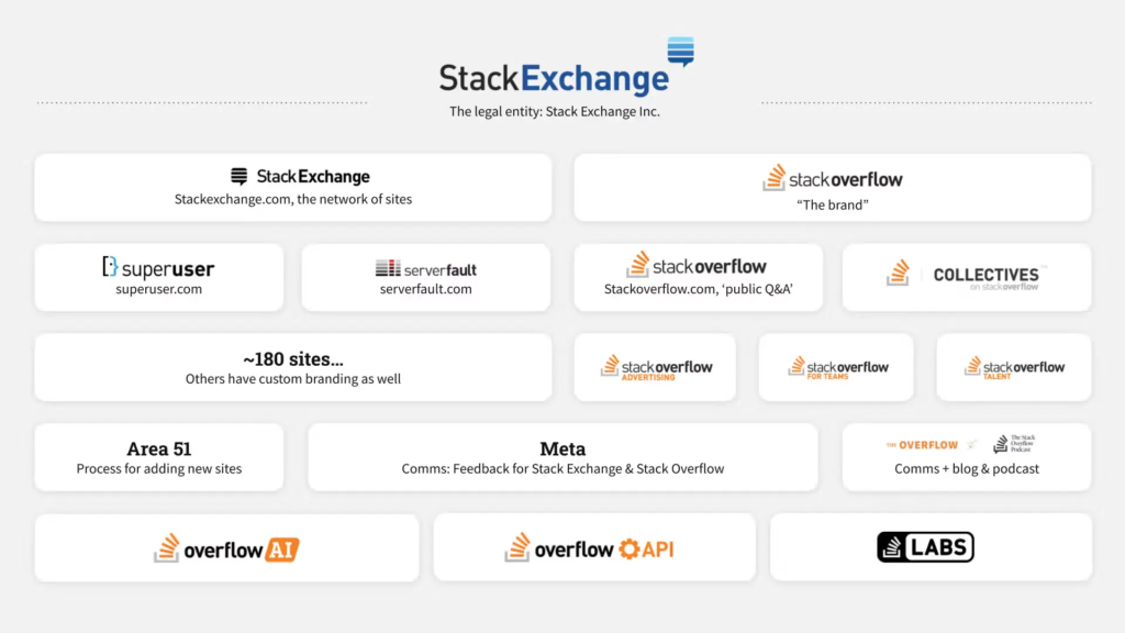 Rebranding Stack Overflow