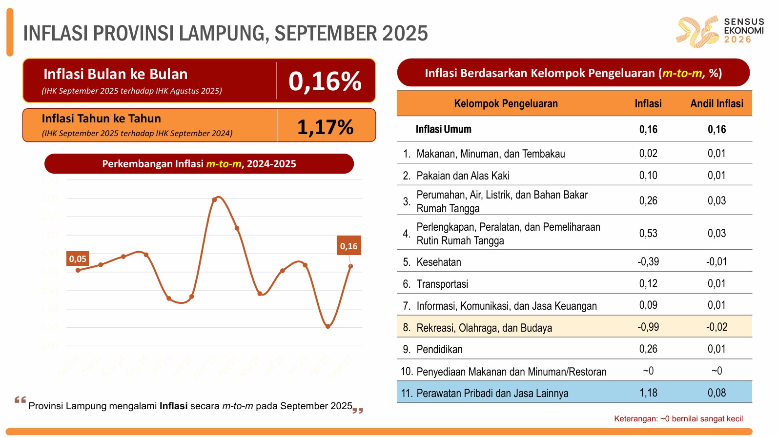 Inflasi Lampung Terkendali, Pertanian Jadi Penopang Stabilitas Harga