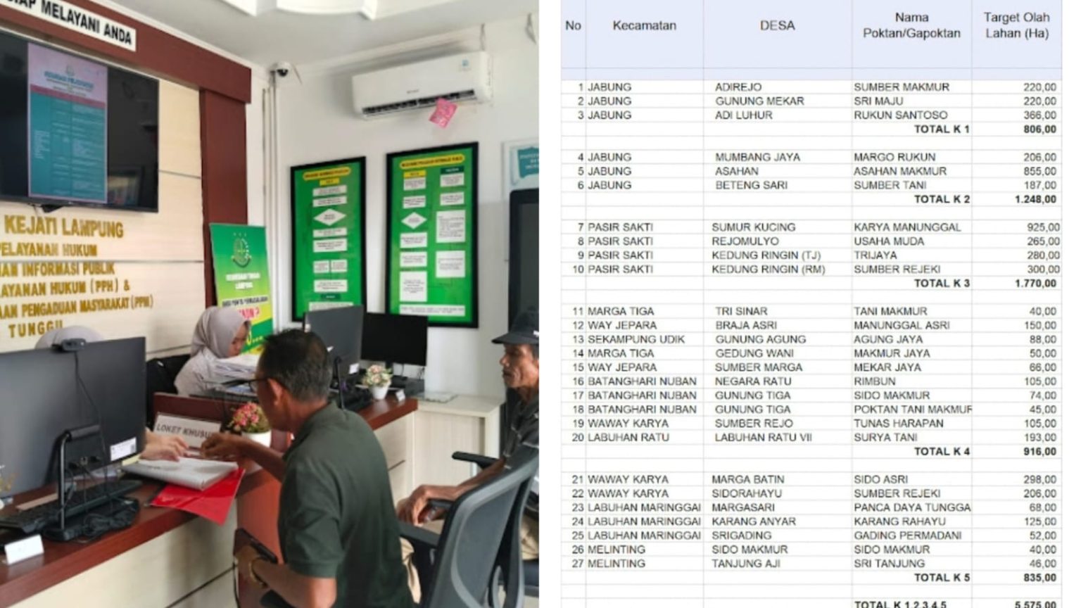 Dugaan Korupsi Oplah Pertanian Rp900 Ribu/Ha Lampung Timur Dilaporkan ke Kejati
