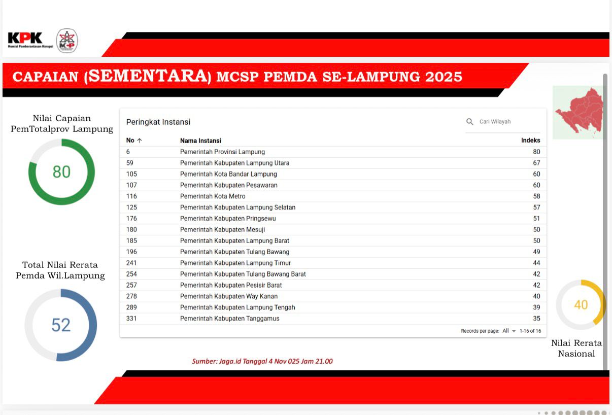 Lampung Raih Nilai Tertinggi Nasional Versi KPK dalam Sistem Pencegahan Korupsi 2025