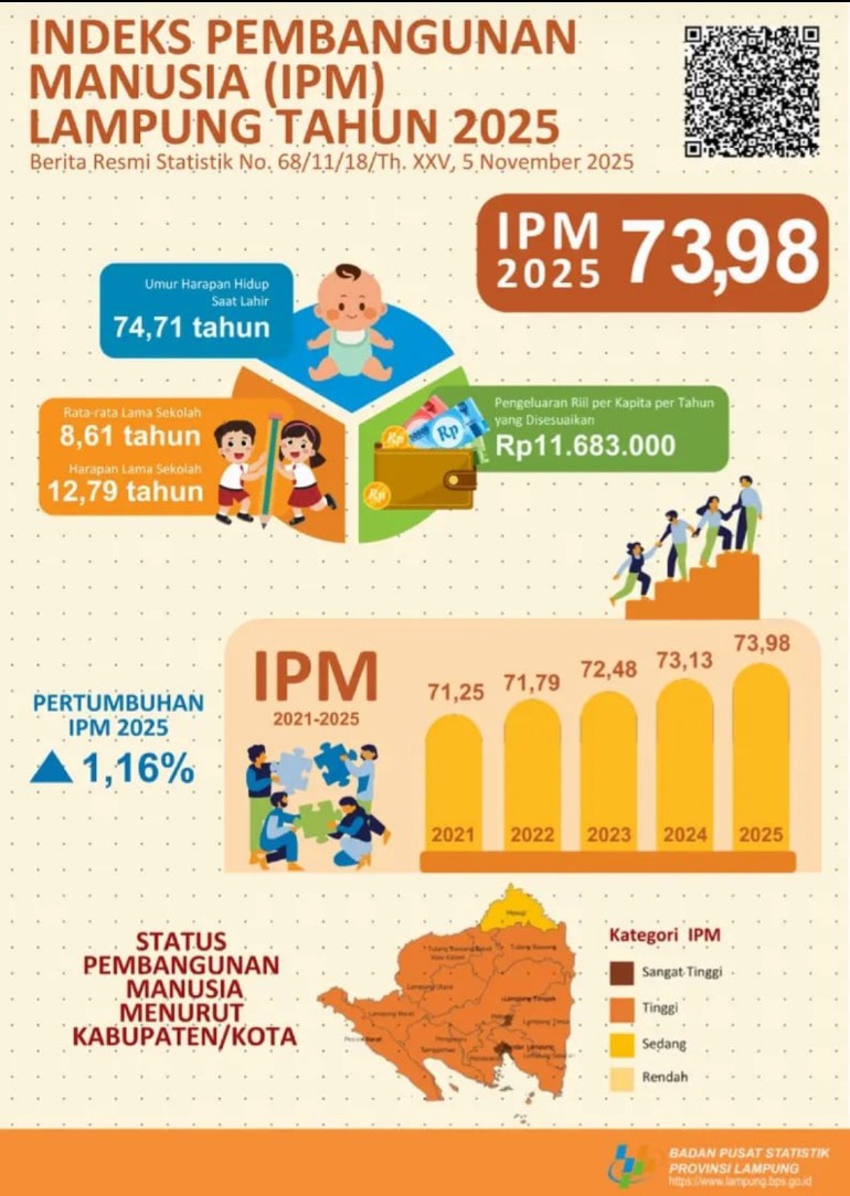 IPM Lampung 2025 Naik 73,98, Sektor Pendidikan Paling Kontributif
