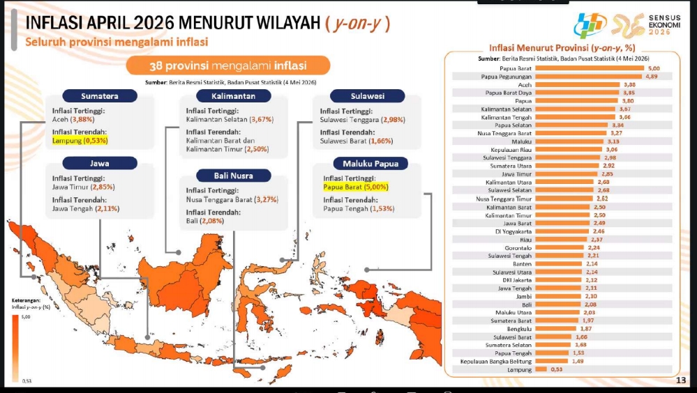 Inflasi Lampung April 2026 0,53 Persen, Terendah Nasional