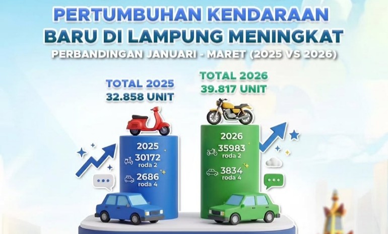 Triwulan I 2026, Penjualan Kendaraan Baru di Lampung Meroket