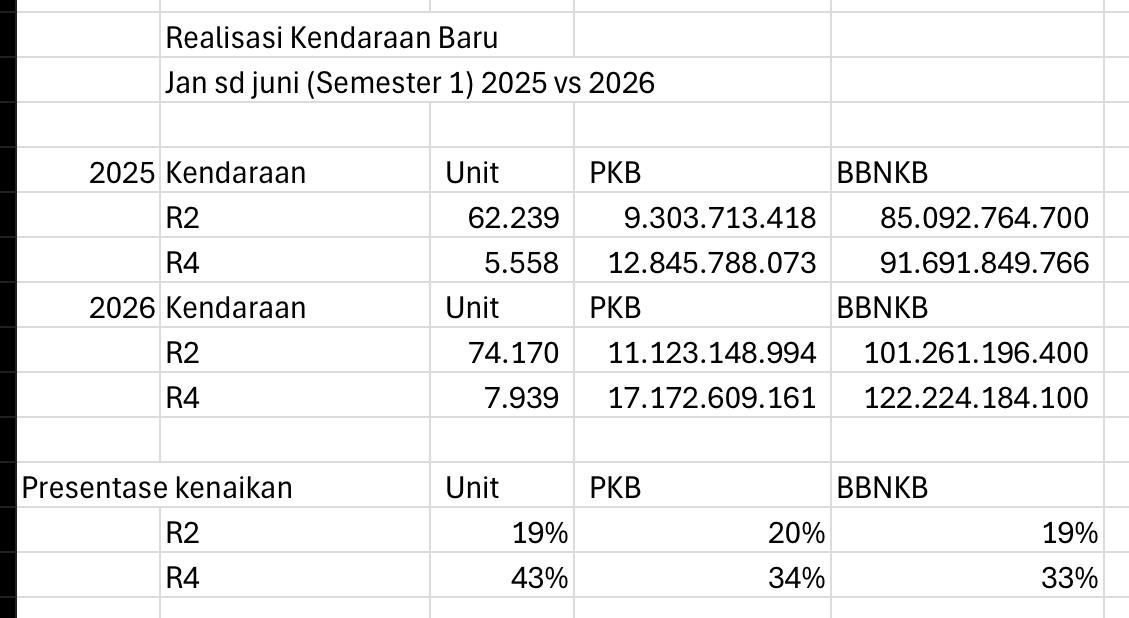 Kendaraan Baru Dongkrak PAD Lampung, Indikator Ekonomi Tumbuh
