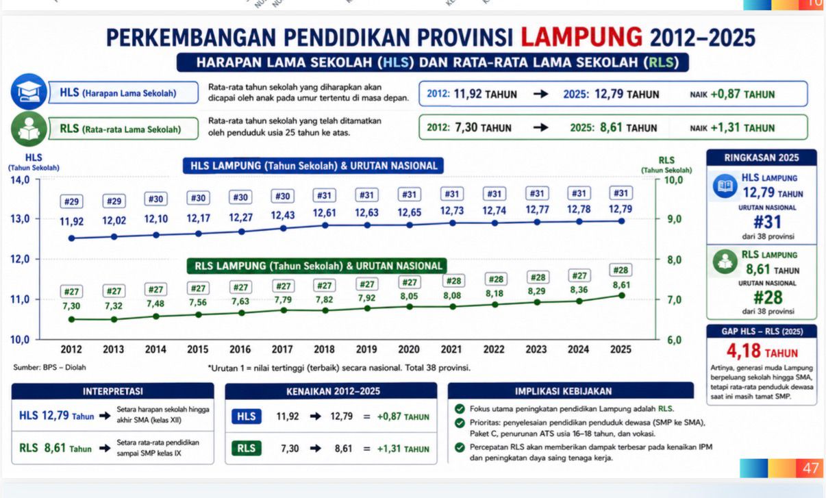 Pendidikan Lampung dan Paradoks Kemajuan yang Tak Mengangkat Peringkat