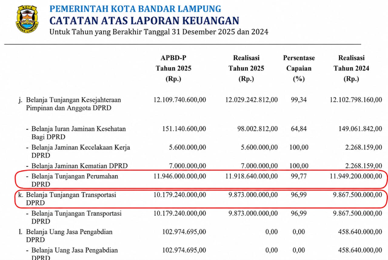 Soroti Efisiensi Anggaran, Publik Pertanyakan Tunjangan Rumah dan Transportasi DPRD Bandarlampung Rp21,79 Miliar