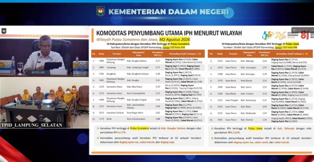 Harga Ayam dan Cabai Naik, IPH Lampung Tembus 1,15 Persen