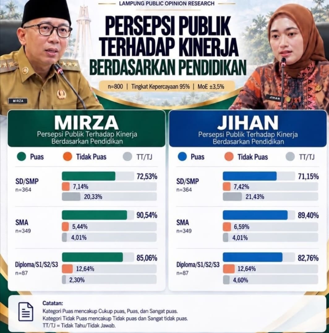 Survey Rakata: Mirza-Jihan Raih Kepuasan Publik Diatas 80 Persen