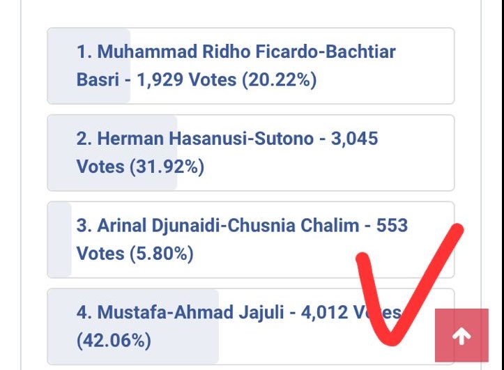 Netizen Menangkan Paslon 4 di Survey Online