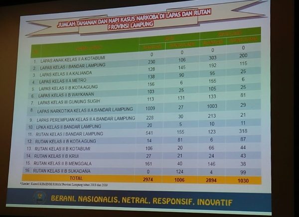 Peredaran Narkoba Di Lampung Masuk Tiga Besar Se-Sumatera