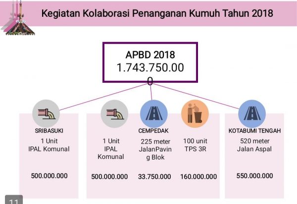 Dugaan Proyek Kotaku Fiktif, Pj Sekda Lampung Utara Akan Kordinasi Dengan Bappeda da Perkim