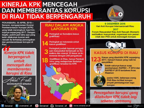 Kinerja KPK Mencegah dan Memberantas Korupsi di Riau tidak Berpengaruh