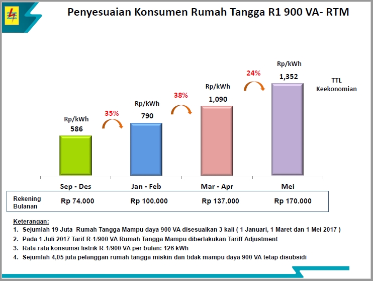 Subsidi Listrik RP 5.220.147.740.000,00 Tanpa Persetujuan DPR RI, KPK Harus Periksa Subsidi Listrik Tahun 2017
