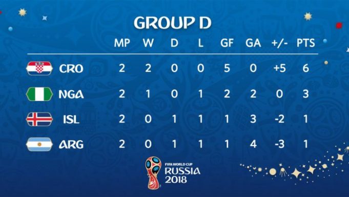 Menghitung Persaingan Grup D: Loloskah Agertina?