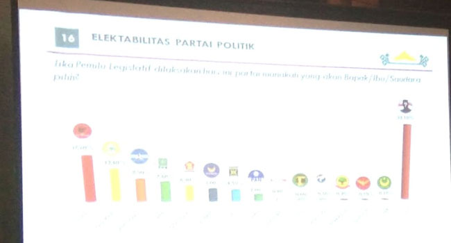 Delapan Lembaga Survey Satu Pemantau Resmi Untuk Pilgub Lampung