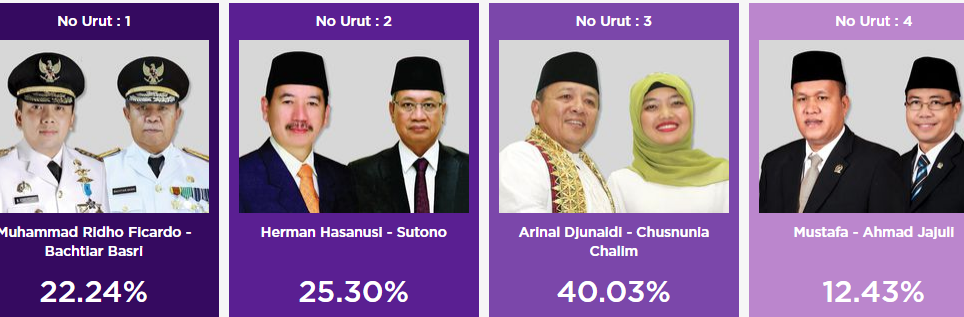 Quick Count SMRC Arinal Unggul 40 Persen