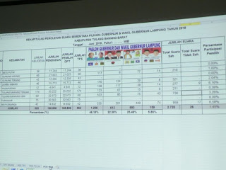 Ridho – Bachtiar Unggul Perolehan Suara di Tubaba