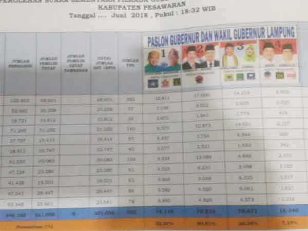 Paslon No Urut 1 Ridho-Bachtiar Sementara Unggul di Kabupaten Pesawaran