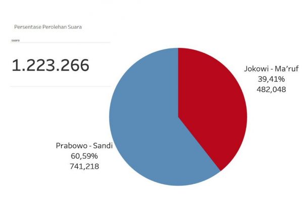 AyoJagaTPS Rabo Sore, Prabowo-Sandi Unggul 59.74 %