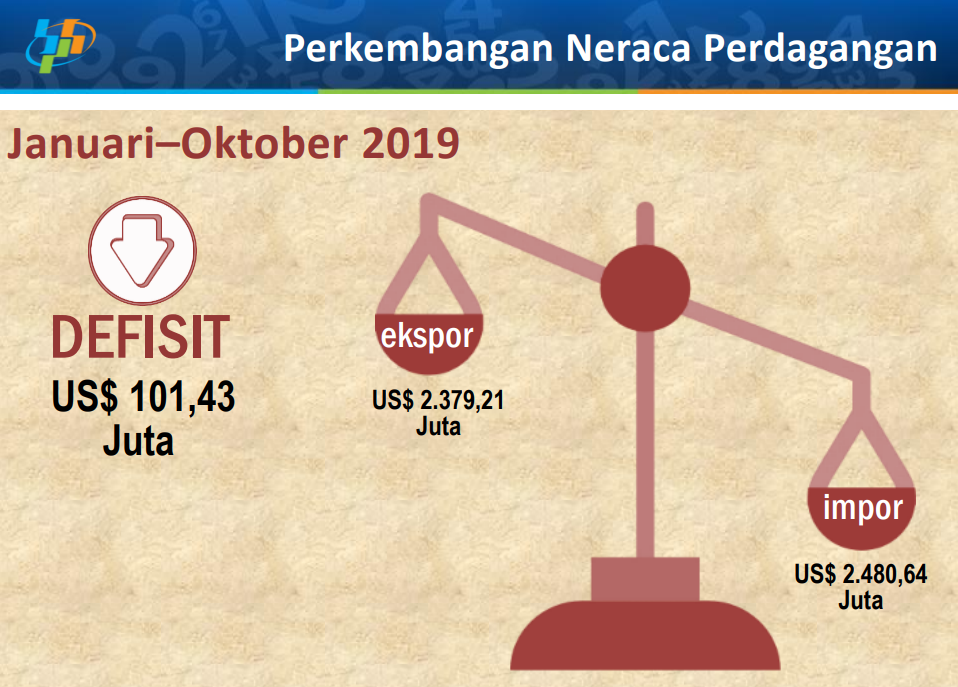 2019, Perdagangan Lampung Masih Defisit