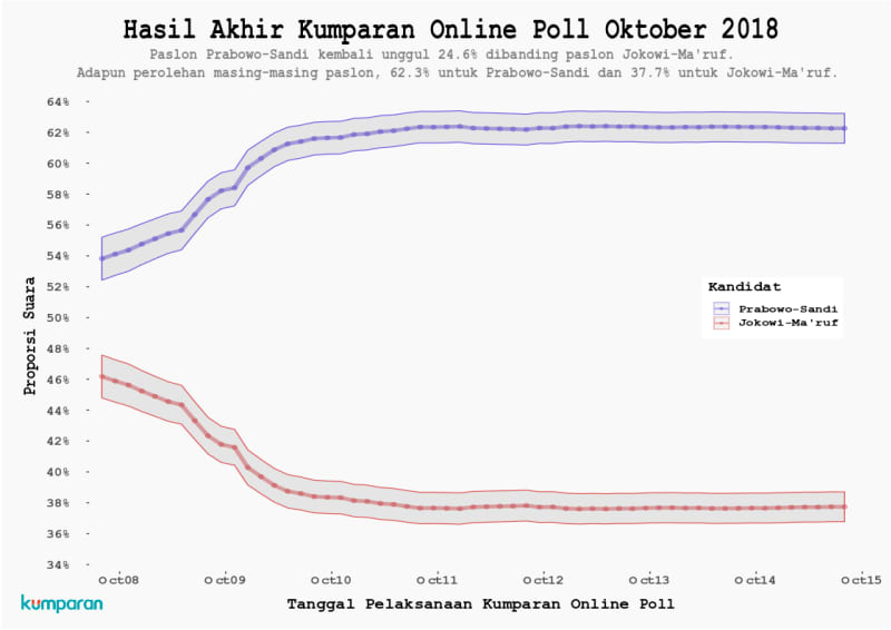 Polling Kumparan III: Prabowo_Sandi Kembali Unggul