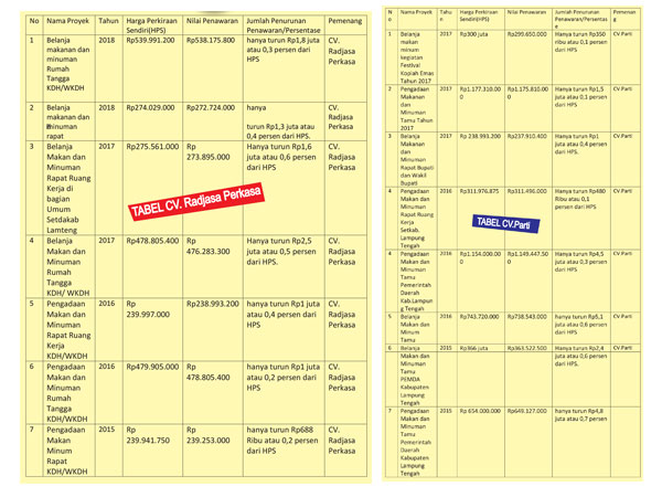 Dugaan Permainan Proyek Pengadaan Makan dan Minuman Sekab Lamteng Mulai Terkuak?