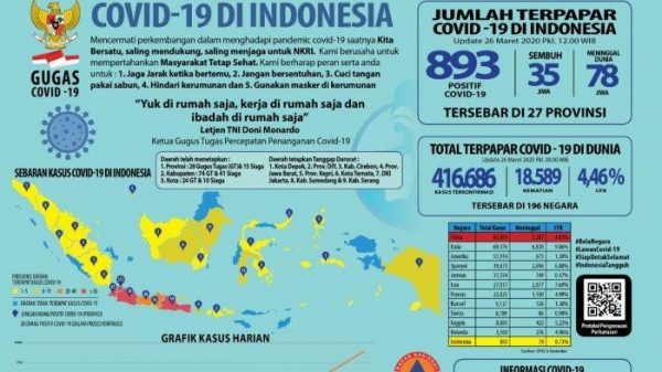 Update Positif Covid-19 Kamis 26 Maret, Bertambah Jadi 893, 78 Orang Meninggal
