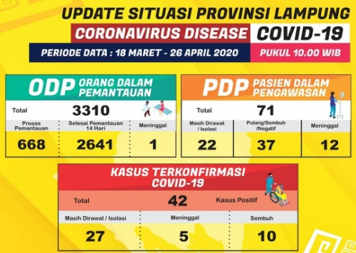 Pasien OTG Positif Covid-19 Tulang Bawang Barat dan Way Kanan Karantina Mandiri?