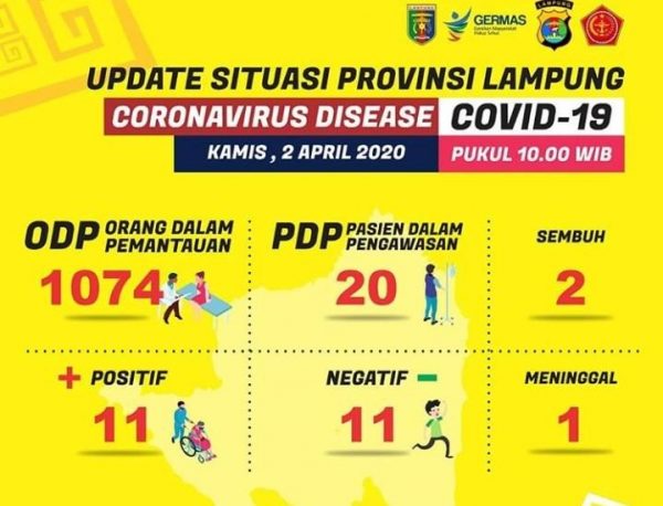 Update Covid-19 Lampung Jadi 11 Orang, Tidak Ada Larangan Keluar Masuk Orang