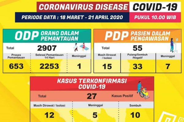 PDP Covid-19 Asal Lampung Timur Wafat Riwayat Pulang Dari Tangerang