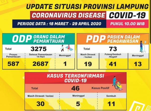 Update Covid-19 29 April Lampung Jadi 46 Orang, Zona Merah Masyarakat Harus Waspada