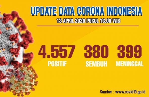Update Corona 13 April: 4.557 Positif, 399 Meninggal Dunia